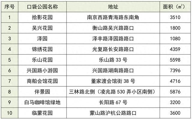 2024年上海口袋公园优秀案例征集结果公示