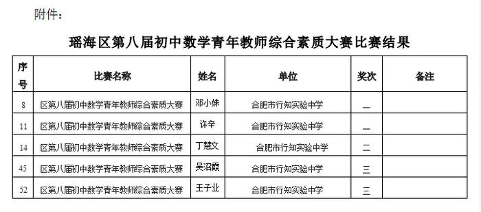 合肥市行知实验中学多名老师在瑶海区第八届初中数学青年教师综合素质大赛中斩获佳绩