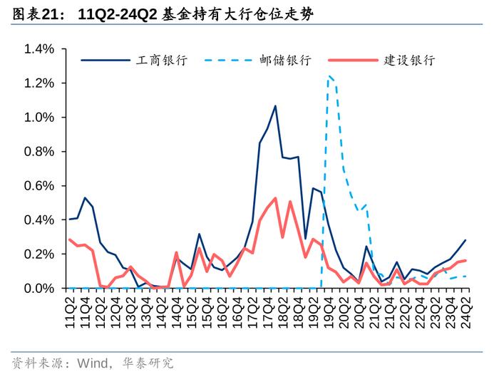 华泰 | 银行仓位提升，稳健配置金融