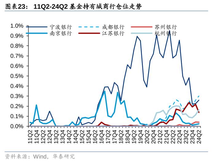 华泰 | 银行仓位提升，稳健配置金融