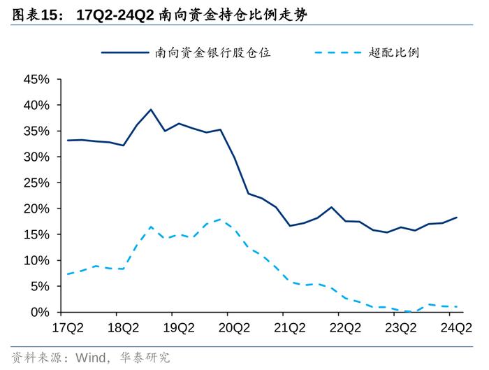 华泰 | 银行仓位提升，稳健配置金融