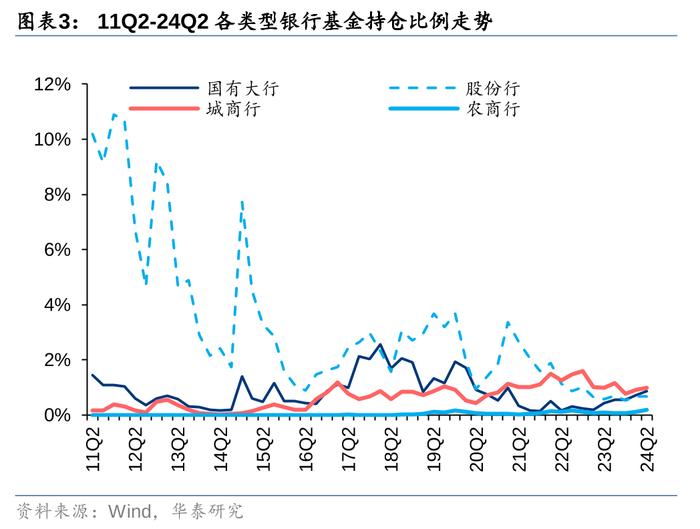 华泰 | 银行仓位提升，稳健配置金融