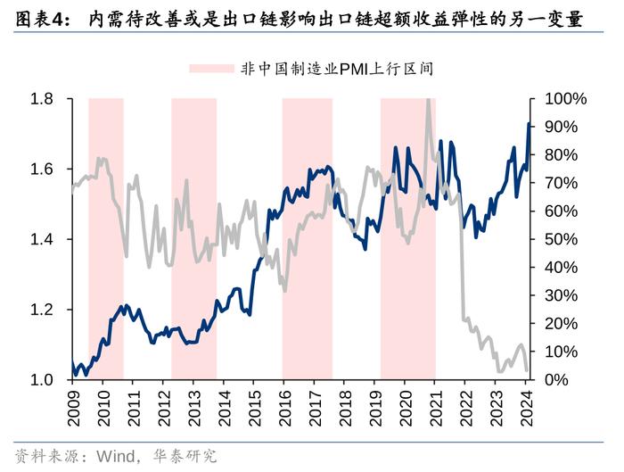 华泰 | 策略：出口链前景怎么看？