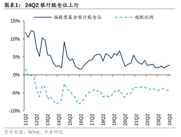 华泰 | 银行仓位提升，稳健配置金融