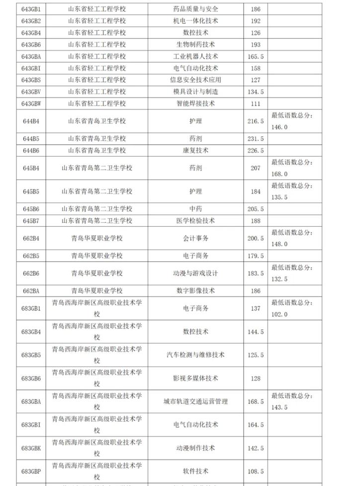 2024年青岛市职业类学校第一阶段招生录取分数线公告