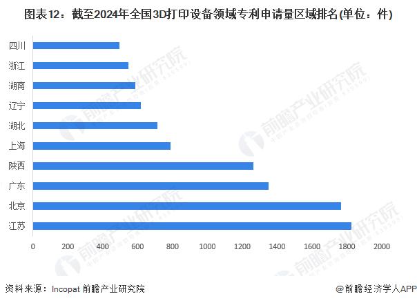 【建议收藏】重磅！2024年湖北省3D打印设备产业链全景图谱(附产业政策、产业链现状图谱、产业资源空间布局、产业链发展规划)