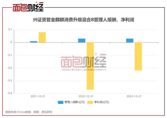 兴证资管：“消费升级混合B”年内净值下跌11.82%