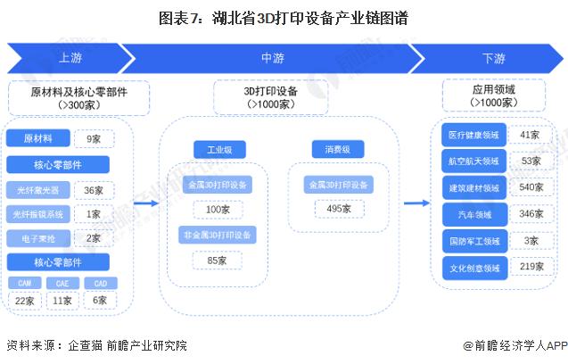 【建议收藏】重磅！2024年湖北省3D打印设备产业链全景图谱(附产业政策、产业链现状图谱、产业资源空间布局、产业链发展规划)