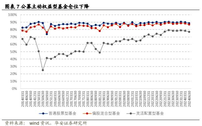 【华安证券·金融工程】专题报告：公募权益基金大幅加仓电子，减仓食品饮料