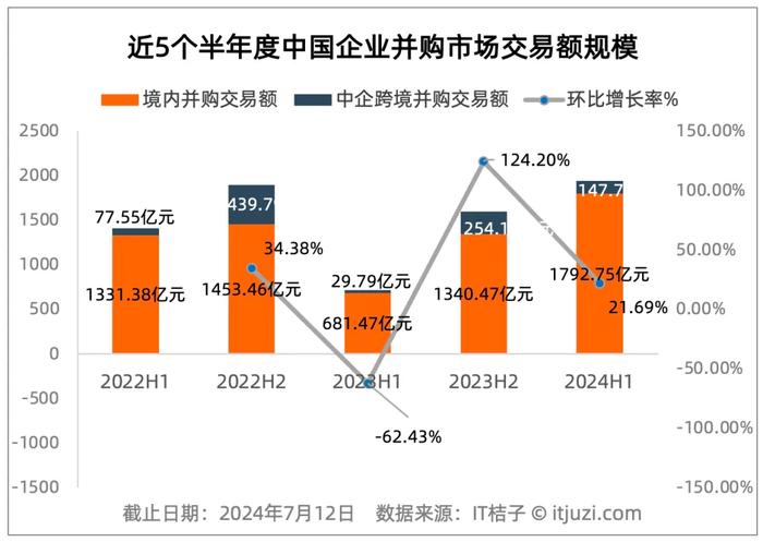 2024上半年中国企业并购交易：交易总额近 2 千亿元 环比增 22%