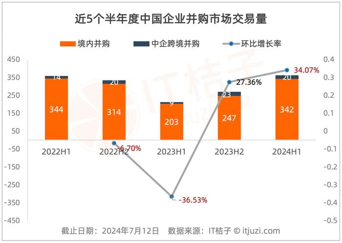 2024上半年中国企业并购交易：交易总额近 2 千亿元 环比增 22%