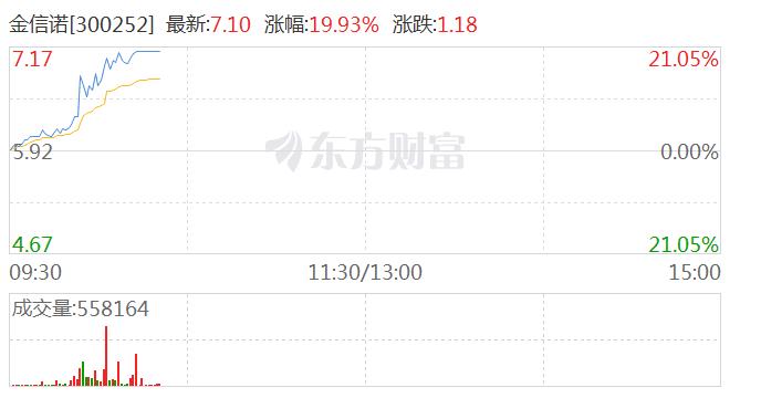 6G概念逆势走强 金信诺大涨14%