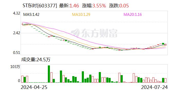 ST东时录得10天9板