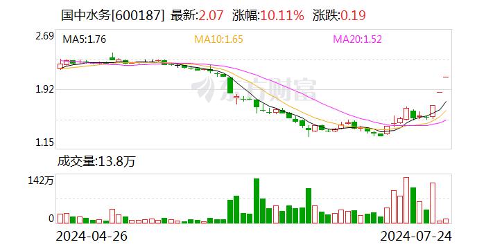 拟跨界入主北京汇源 国中水务连续3日涨停