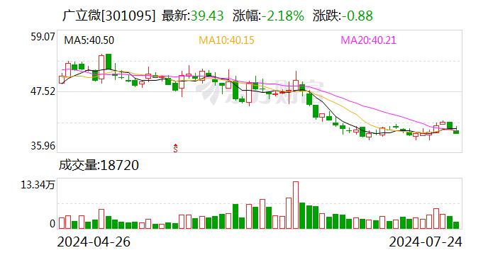 广立微：公司计划于2024年8月23日披露2024年度半年报