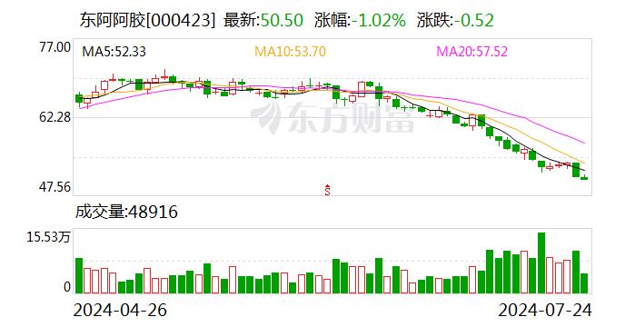 东阿阿胶：公司2024年半年度报告目前预约披露时间为2024年8月22日