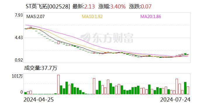 ST英飞拓录得10天6板