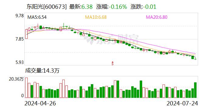 东阳光：控股股东提议拟2亿元-4亿元回购股份