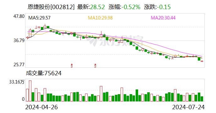 公司快评︱实控人违规减持、还面临质押危机 两年多跌去89%恩捷股份如何自救？