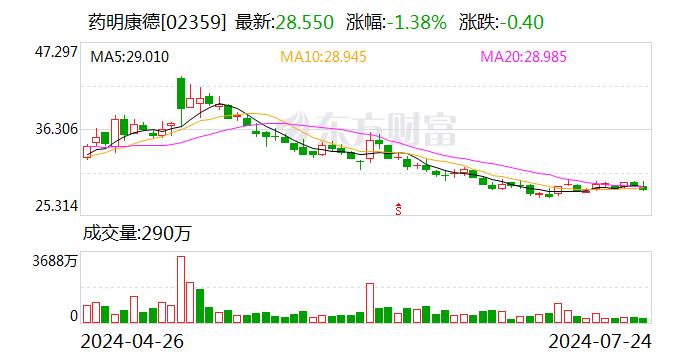 贝莱德对药明康德的持股比例于7月19日从6.43%下降至5.48%