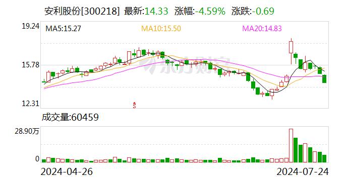 安利股份：公司目前订单情况正常，生产经营态势稳定向好