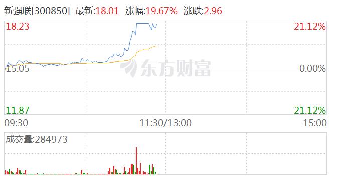 风电板块全线走强 新强联强势20%涨停