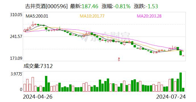 白酒股短暂上行后再度下探 古井贡酒创逾2年新低
