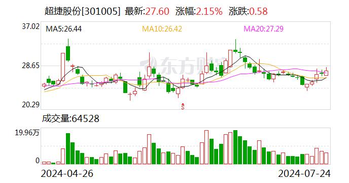 超捷股份：公司将于2024年8月23日披露中报