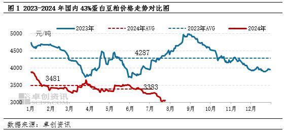 供应压力释放后供需有望修复 三季度豆粕价格或先跌后涨