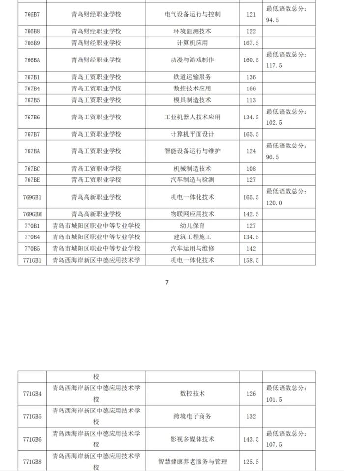 2024年青岛市职业类学校第一阶段招生录取分数线公告