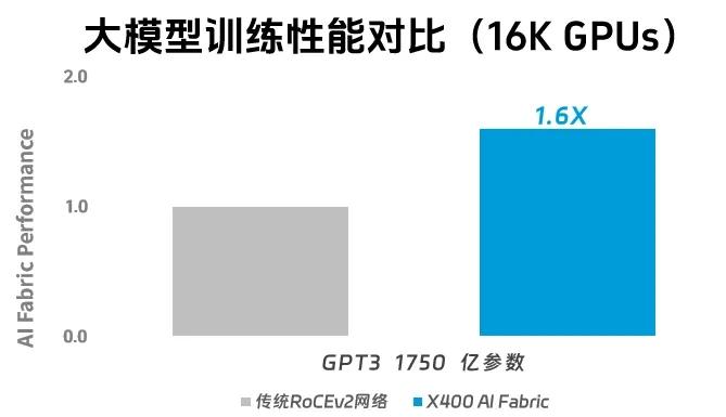 X400超级AI以太网，基于Spectrum-X大幅提升万卡GPU训练性能