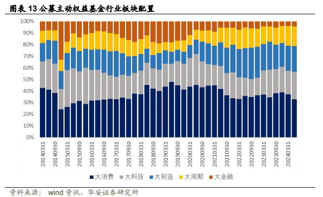 【华安证券·金融工程】专题报告：公募权益基金大幅加仓电子，减仓食品饮料