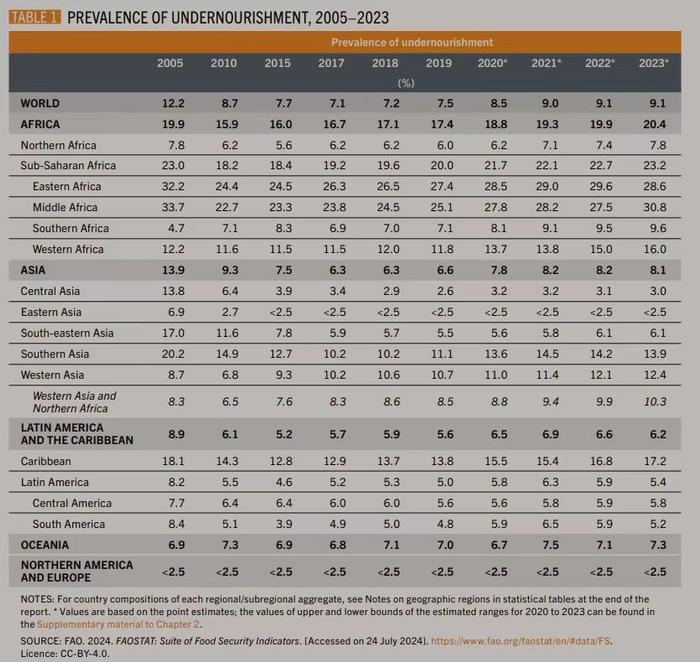 联合国报告：全球饥饿人数连续三年居高不下，或难在2030年实现“零饥饿”目标
