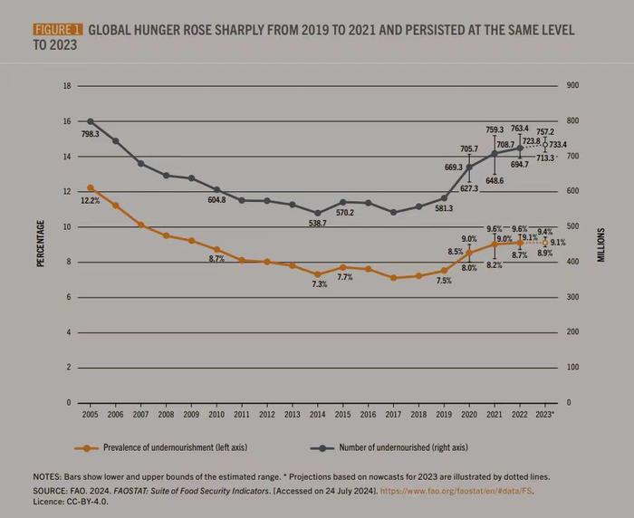 联合国报告：全球饥饿人数连续三年居高不下，或难在2030年实现“零饥饿”目标