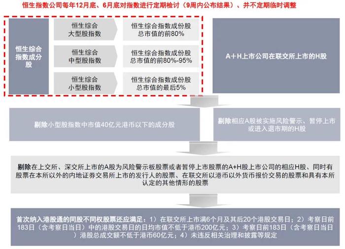 港股指数调整即将到来，哪些标的可能受益？