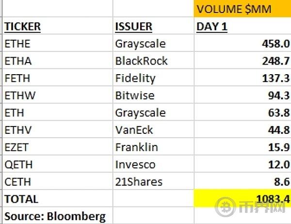 ETH ETF 首次亮相、交易量创下10亿美元纪录、价格怎么不动？