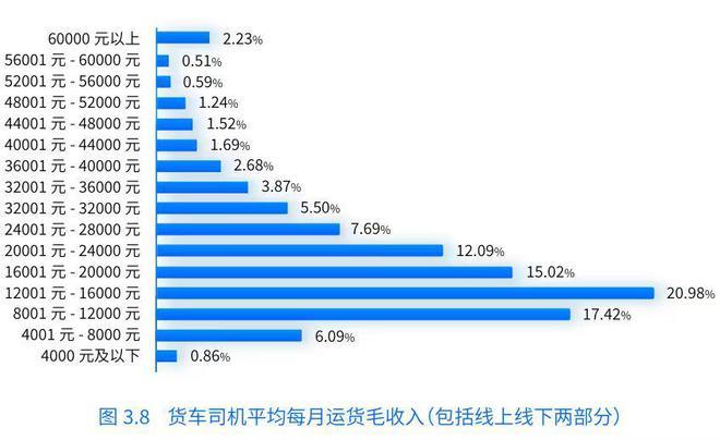 《数字货运平台司机就业与收入研究报告》：货车司机每月净收入均值1.2万元