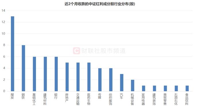 资金继续抱团！多只红利权重又新高，沪指近1月调整百点，关注这些“抗压”方向