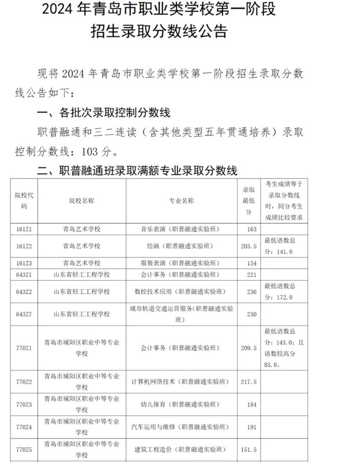 2024年青岛市职业类学校第一阶段招生录取分数线公告