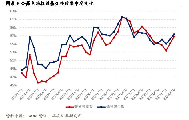 【华安证券·金融工程】专题报告：公募权益基金大幅加仓电子，减仓食品饮料