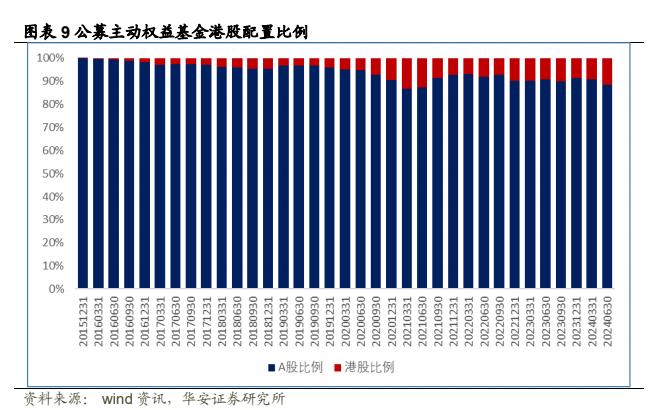 【华安证券·金融工程】专题报告：公募权益基金大幅加仓电子，减仓食品饮料