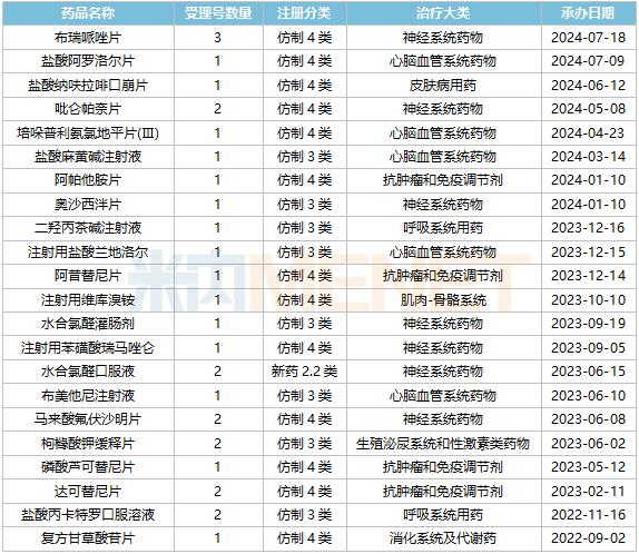 苑东冲刺$20亿明星药首仿！拿下7个重磅品种，22个新品、超10个1类新药猛攻千亿市场