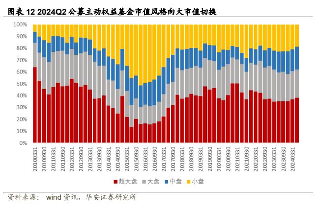 【华安证券·金融工程】专题报告：公募权益基金大幅加仓电子，减仓食品饮料