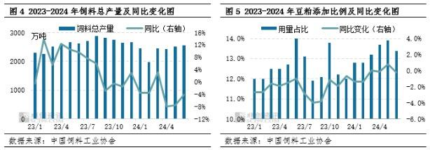 供应压力释放后供需有望修复 三季度豆粕价格或先跌后涨