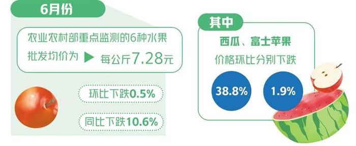 入夏以来水果价格走低