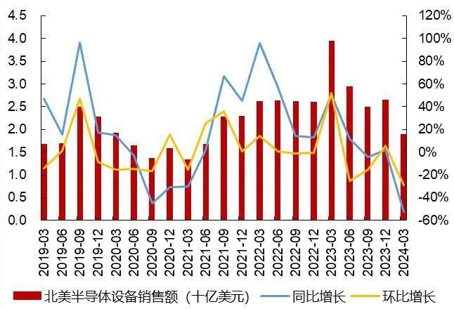 【山证电子】行业周跟踪：美拟对华芯片贸易实施更严厉管制，台积电FY24Q2业绩超预期