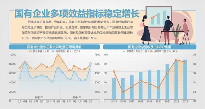 上半年国有企业营业总收入增长1.9%