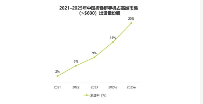 iPhone 小折叠要来了！苹果秘密研发多年，可能是最薄手机