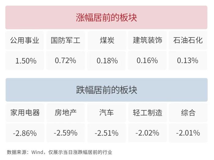 银河日评｜今日公用事业、国防军工及煤炭板块领涨