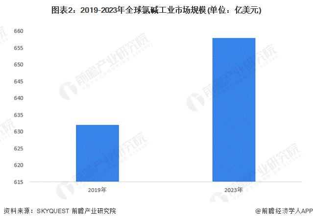 2024年全球氯碱工业市场现状分析 全球氯碱工业市场以亚太地区为主【组图】